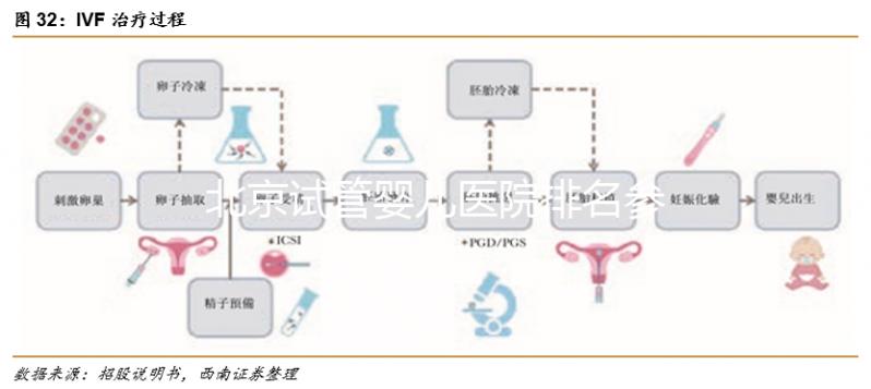 北京試管嬰兒醫院排名參考,北醫三院、北京協和都不錯